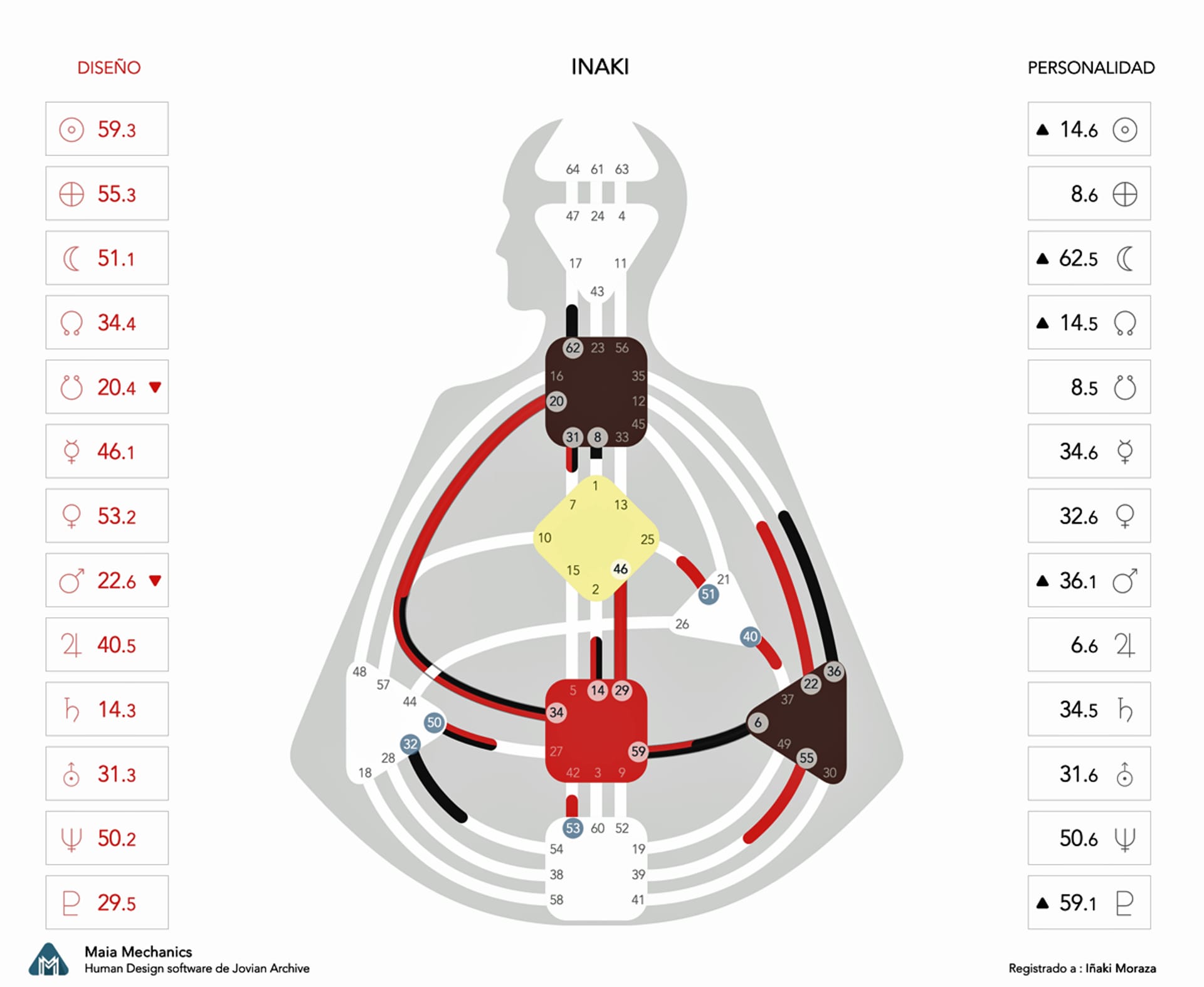 image: Inaki Chart